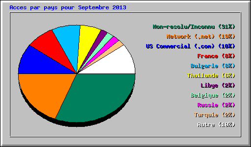 Acces par pays pour Septembre 2013