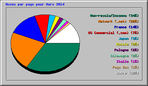 Acces par pays pour Mars 2014