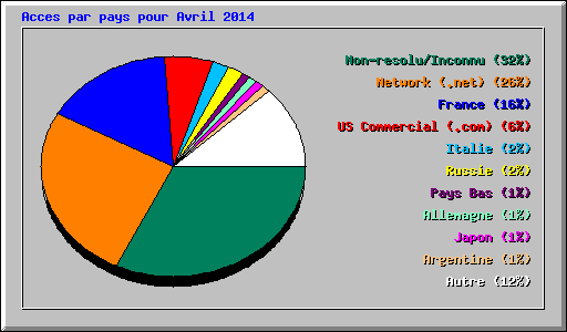 Acces par pays pour Avril 2014