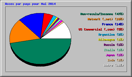 Acces par pays pour Mai 2014