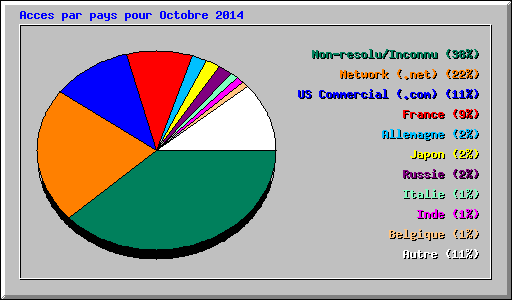 Acces par pays pour Octobre 2014