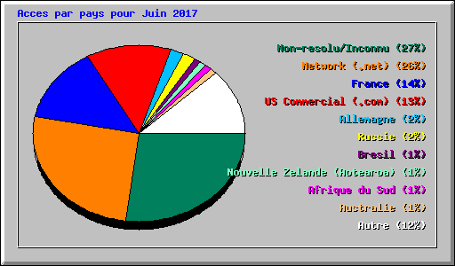 Acces par pays pour Juin 2017