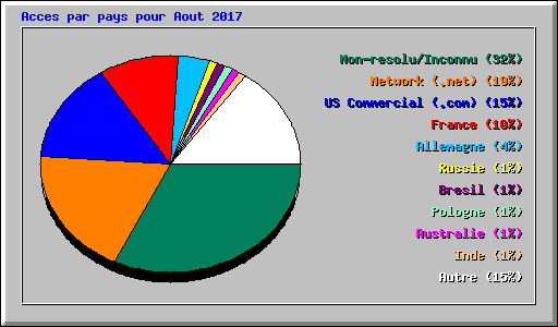 Acces par pays pour Aout 2017