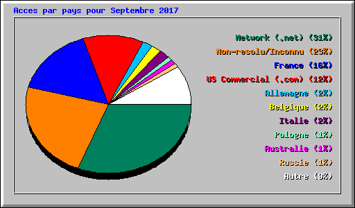 Acces par pays pour Septembre 2017