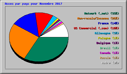 Acces par pays pour Novembre 2017