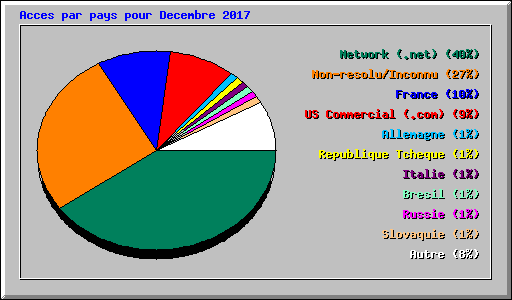 Acces par pays pour Decembre 2017