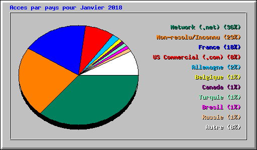 Acces par pays pour Janvier 2018