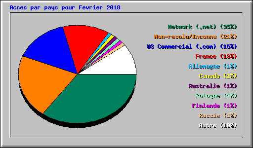 Acces par pays pour Fevrier 2018