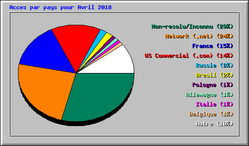 Acces par pays pour Avril 2018