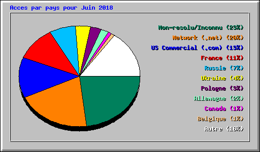 Acces par pays pour Juin 2018