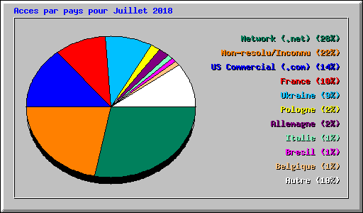 Acces par pays pour Juillet 2018