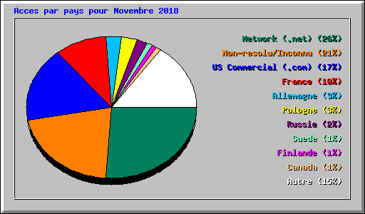 Acces par pays pour Novembre 2018