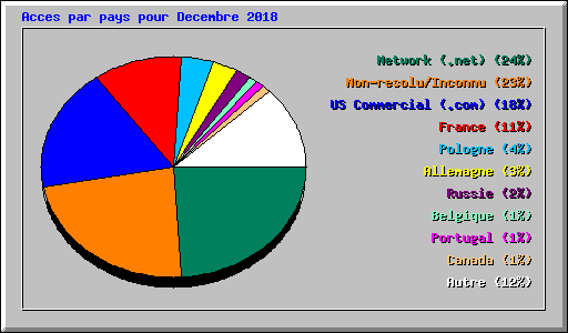 Acces par pays pour Decembre 2018