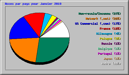 Acces par pays pour Janvier 2019