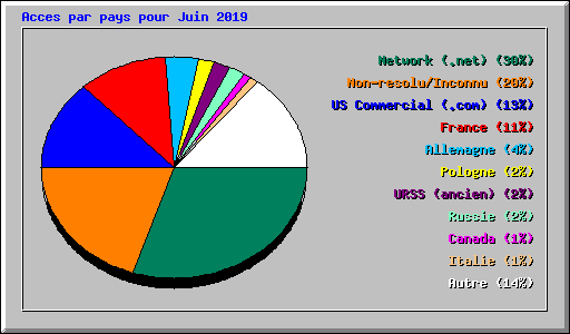 Acces par pays pour Juin 2019