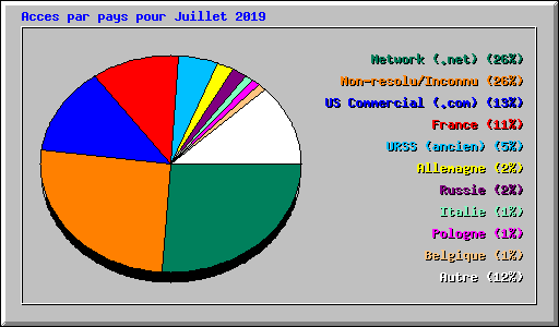 Acces par pays pour Juillet 2019