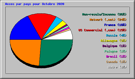 Acces par pays pour Octobre 2020