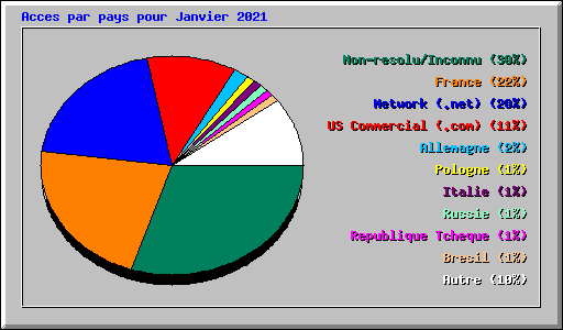 Acces par pays pour Janvier 2021