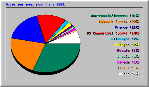 Acces par pays pour Mars 2021