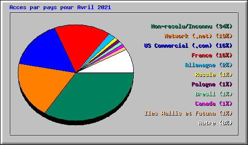 Acces par pays pour Avril 2021