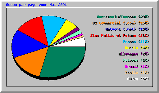 Acces par pays pour Mai 2021