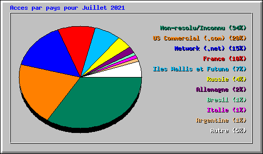 Acces par pays pour Juillet 2021