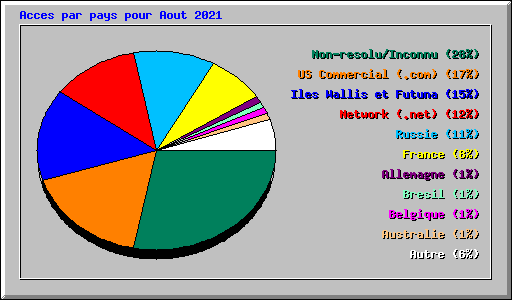 Acces par pays pour Aout 2021