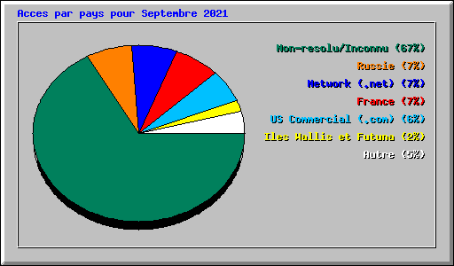 Acces par pays pour Septembre 2021