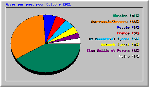 Acces par pays pour Octobre 2021