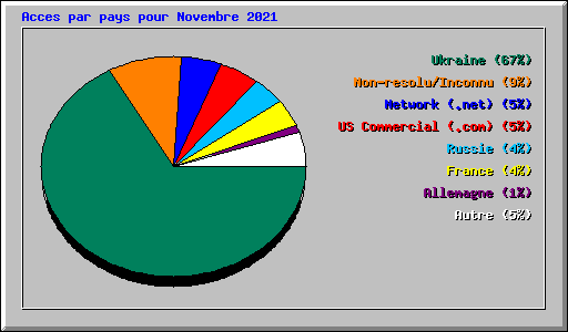 Acces par pays pour Novembre 2021