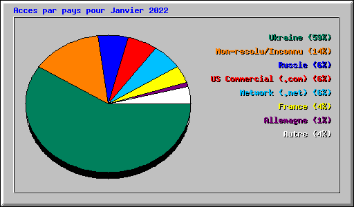 Acces par pays pour Janvier 2022