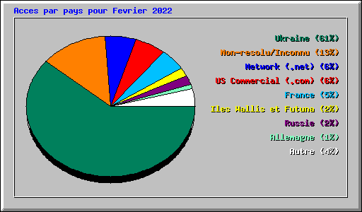 Acces par pays pour Fevrier 2022