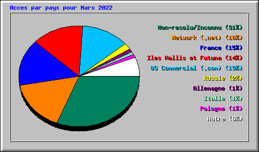 Acces par pays pour Mars 2022