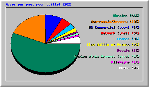 Acces par pays pour Juillet 2022