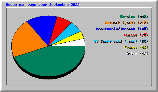 Acces par pays pour Septembre 2022