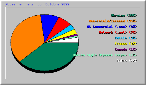 Acces par pays pour Octobre 2022