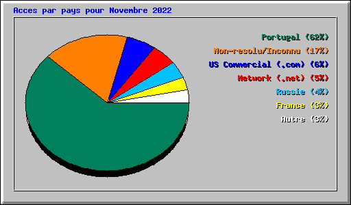 Acces par pays pour Novembre 2022