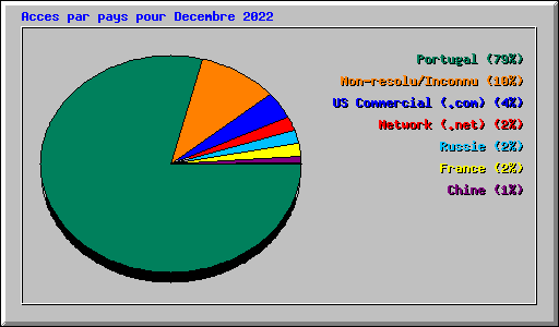 Acces par pays pour Decembre 2022