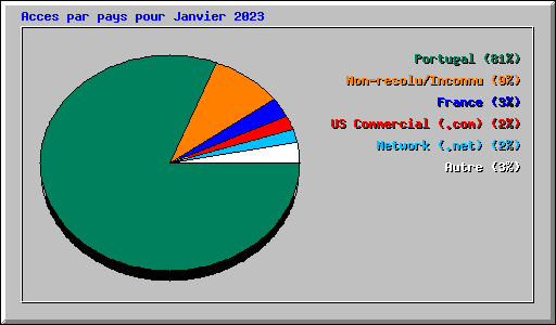 Acces par pays pour Janvier 2023