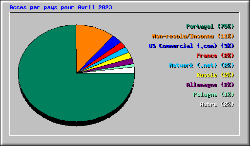 Acces par pays pour Avril 2023