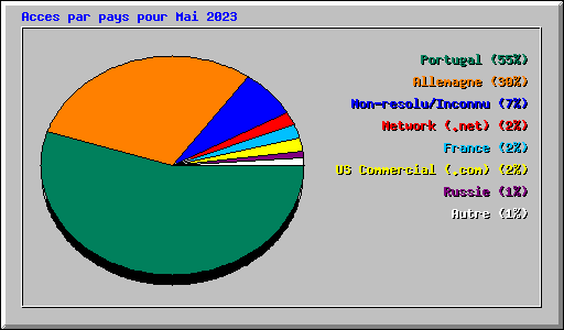 Acces par pays pour Mai 2023