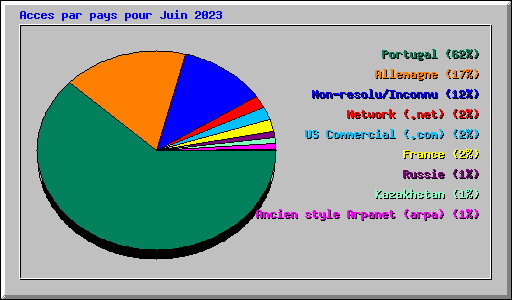 Acces par pays pour Juin 2023