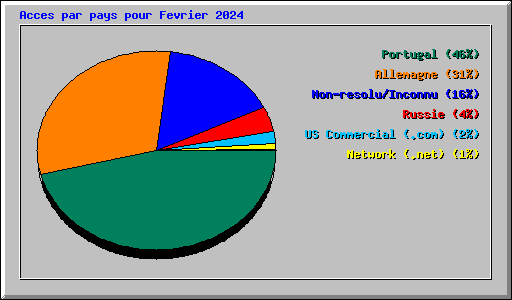 Acces par pays pour Fevrier 2024