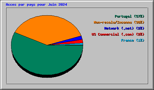 Acces par pays pour Juin 2024