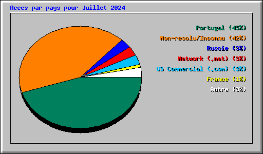 Acces par pays pour Juillet 2024