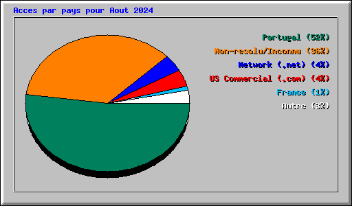 Acces par pays pour Aout 2024