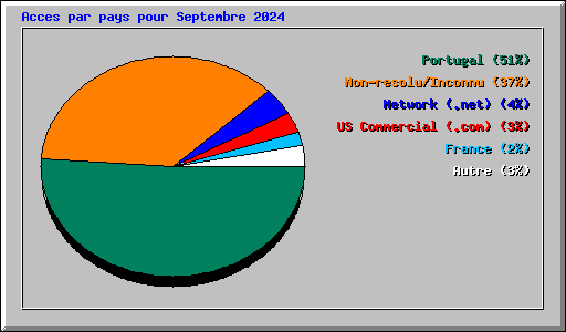 Acces par pays pour Septembre 2024