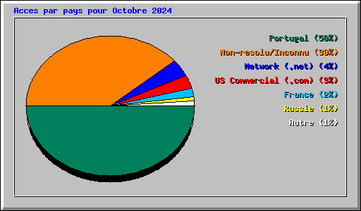 Acces par pays pour Octobre 2024