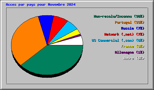 Acces par pays pour Novembre 2024