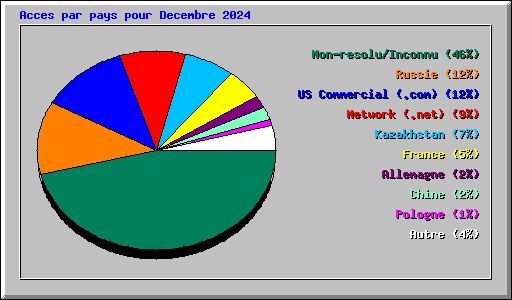 Acces par pays pour Decembre 2024